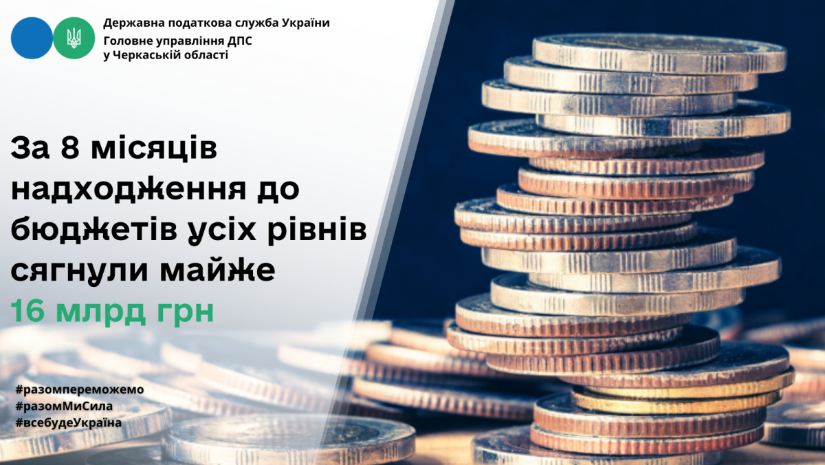Черкащина: за 8 місяців надходження до бюджетів усіх рівнів сягнули майже 16 млрд грн