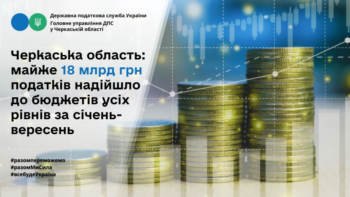 Черкаська область: майже 18 млрд грн податків надійшло до бюджетів усіх рівнів за січень-вересень