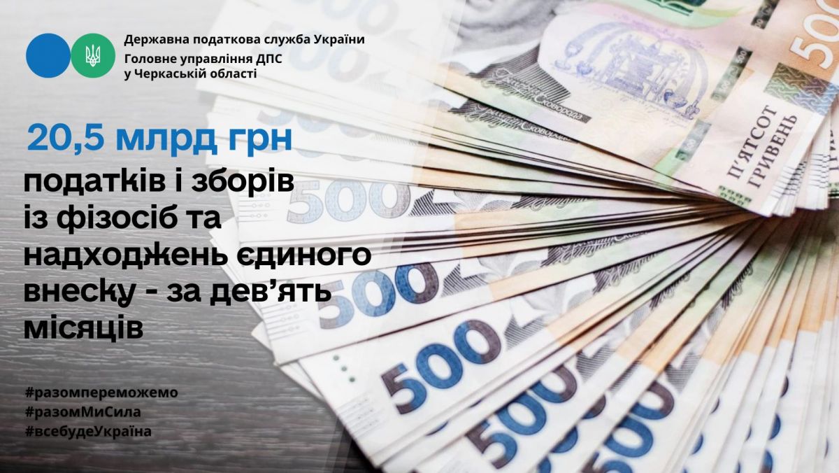 ГУ ДПС у Черкаській області: 20,5 млрд грн податків і зборів із фізосіб та надходжень єдиного внеску за дев’ять місяців