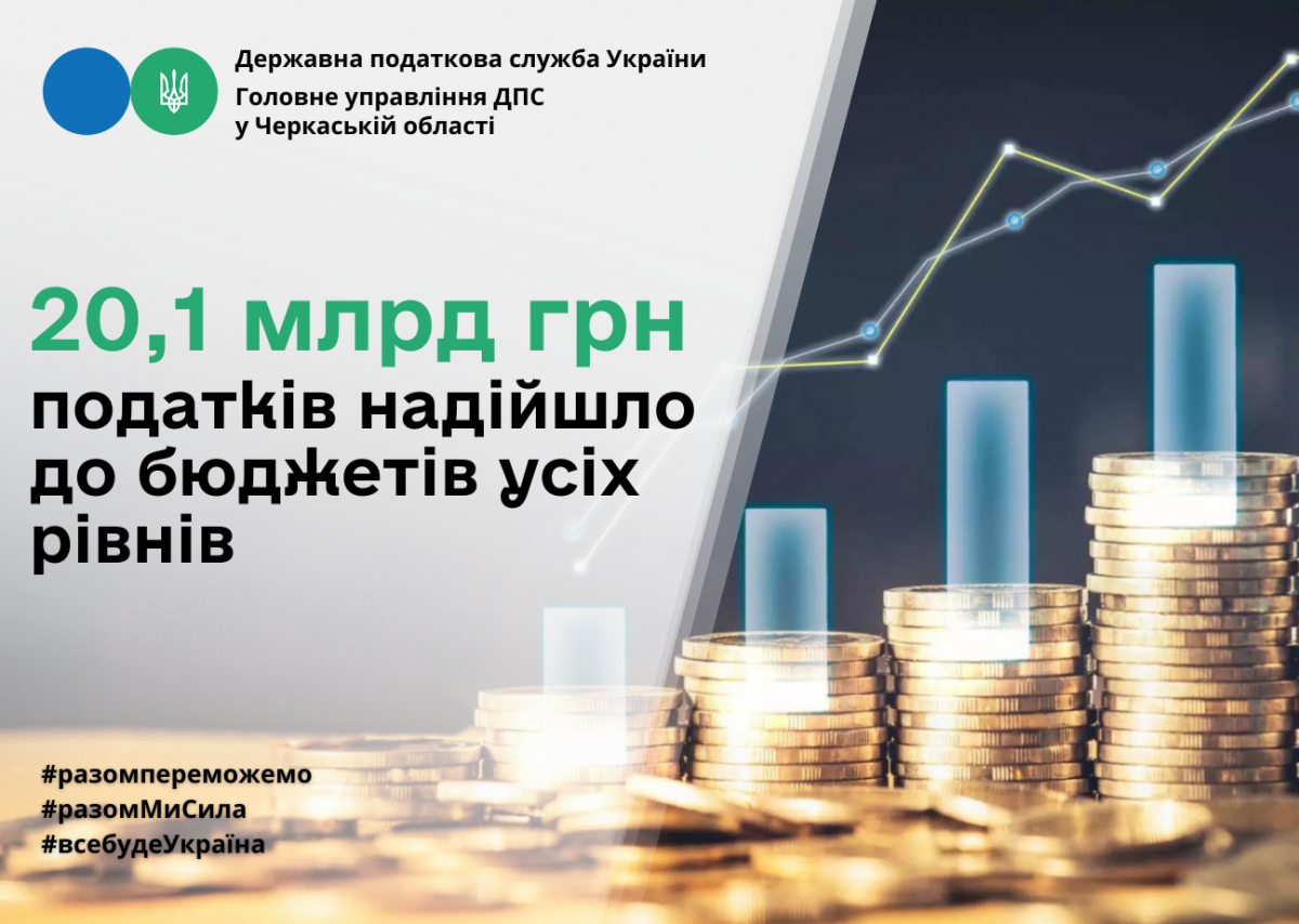 Черкащина: 20,1 млрд грн податків надійшло до бюджетів усіх рівнів